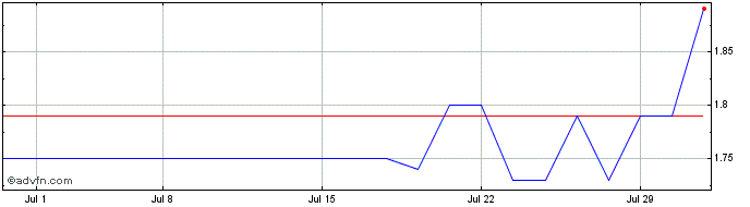 1 Month Marketing Alliance (PK) Share Price Chart