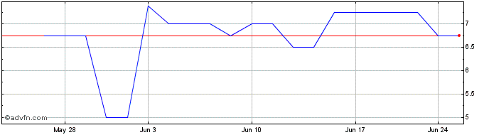 1 Month Machten (PK) Share Price Chart