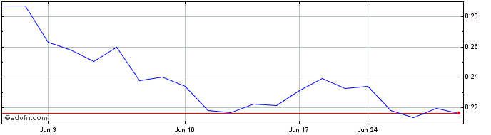1 Month Minera Alamos (QX) Share Price Chart