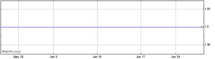 1 Month Mako Mining (QX) Share Price Chart