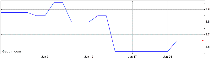 1 Month Marks and Spencer (QX) Share Price Chart