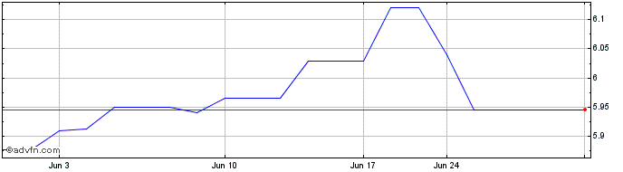1 Month Magellan Aerospace (PK) Share Price Chart