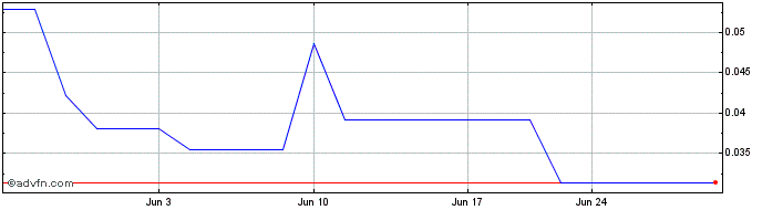 1 Month Manning Ventures (PK) Share Price Chart
