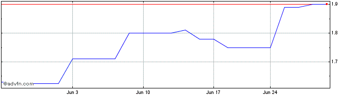 1 Month Mandarin Oriental (PK) Share Price Chart