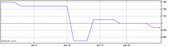 1 Month Mapletree Logistics Trus... (PK)  Price Chart