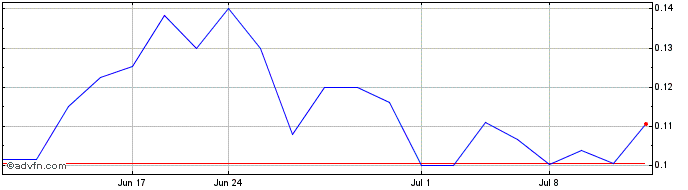 1 Month ProStar (QB) Share Price Chart