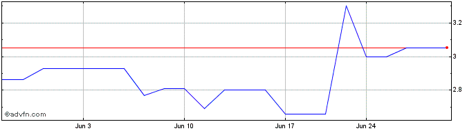 1 Month Marimaca Copper (QX) Share Price Chart