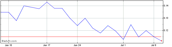 1 Month Remark (QX) Share Price Chart
