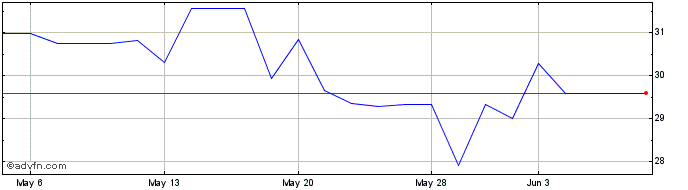 1 Month Marui (PK)  Price Chart