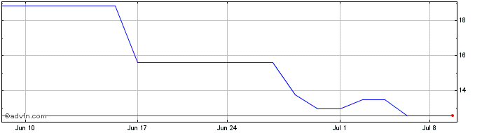 1 Month Man Wah (PK)  Price Chart