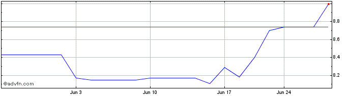 1 Month Marathon Bancorp (PK) Share Price Chart