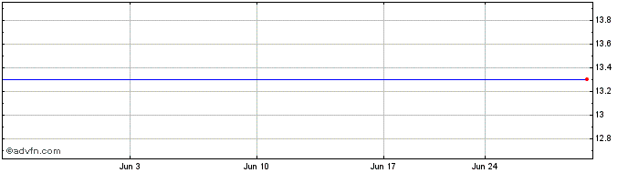 1 Month Mitsubishi Gas Chemicals (PK) Share Price Chart