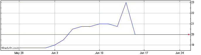 1 Month MBT Bancshares (PK) Share Price Chart