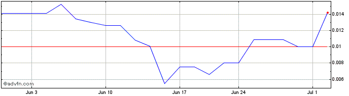 1 Month Mobilum Technologies (PK) Share Price Chart