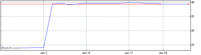 1 Month Marine Bancorp Fla (PK) Share Price Chart