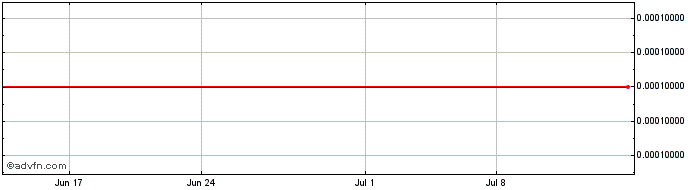 1 Month Millennium Bankshares (CE) Share Price Chart