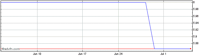 1 Month MCAP (PK) Share Price Chart