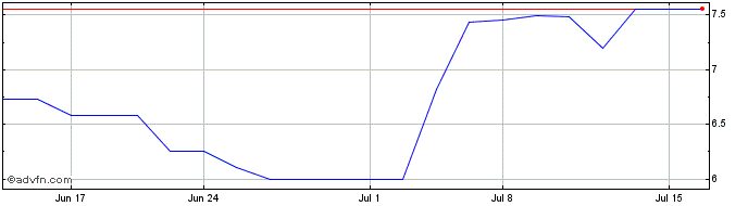 1 Month Mercari (PK)  Price Chart