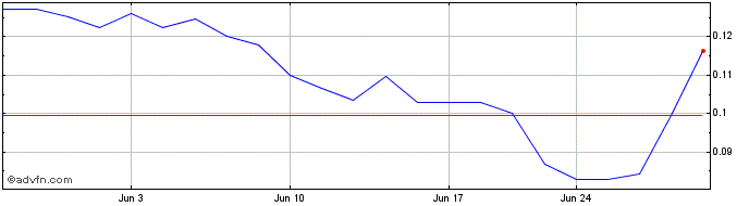 1 Month MCF Energy (QX) Share Price Chart