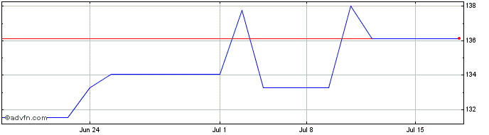 1 Month Macquarie (PK) Share Price Chart
