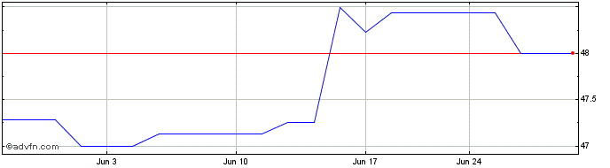 1 Month McRae Industries (PK) Share Price Chart
