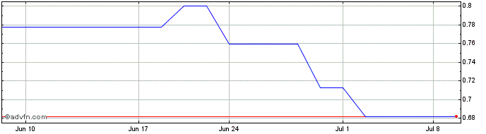 1 Month Microport Scientific (PK) Share Price Chart