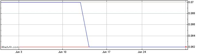 1 Month Micro X (PK) Share Price Chart