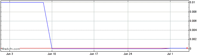 1 Month Medical Connections (GM) Share Price Chart