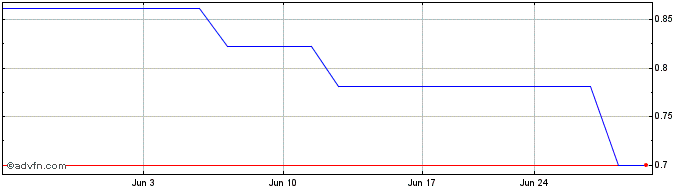 1 Month Melco Intl Dev (PK) Share Price Chart