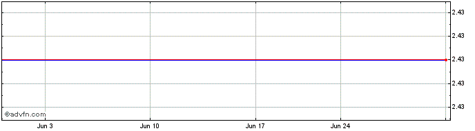1 Month Medigene (PK) Share Price Chart