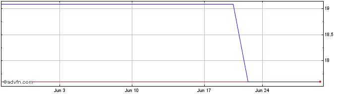 1 Month Modec (PK) Share Price Chart