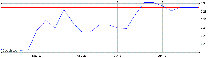 1 Month Midnight Sun Mining (PK) Share Price Chart