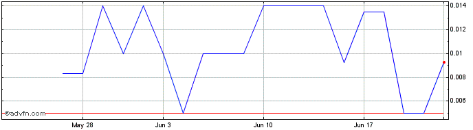 1 Month Medivolve (PK) Share Price Chart