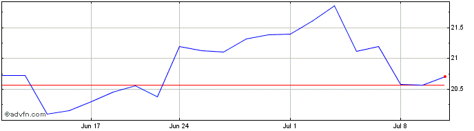1 Month Meg Energy (PK) Share Price Chart