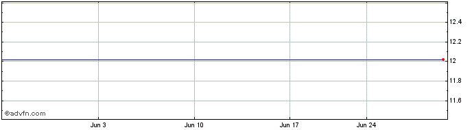 1 Month Meiji Electric Industries (GM) Share Price Chart