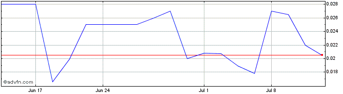 1 Month Methes Energies (PK) Share Price Chart