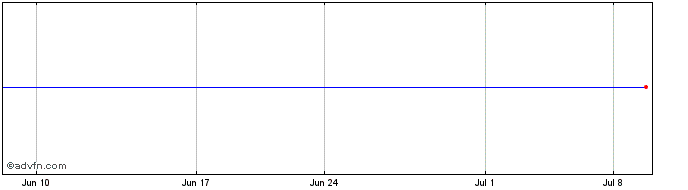 1 Month Meiji (PK) Share Price Chart