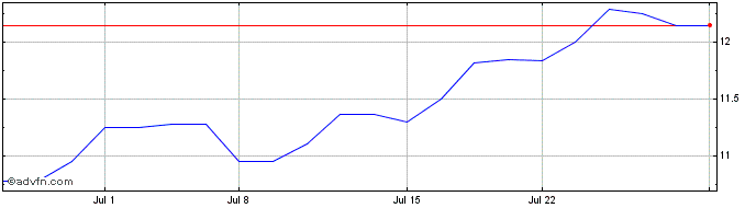 1 Month Meiji (PK)  Price Chart