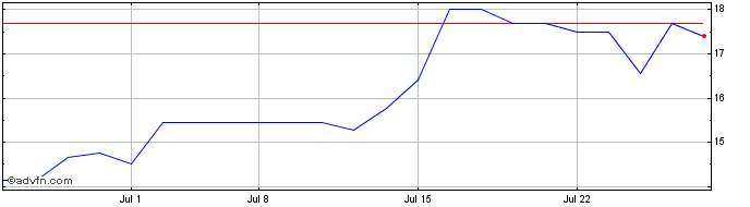 1 Month M and F Bancorp (PK) Share Price Chart