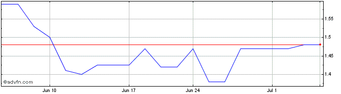 1 Month Mayfair Gold (QX) Share Price Chart
