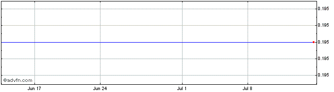 1 Month Minera Frisco SAB CV (CE) Share Price Chart