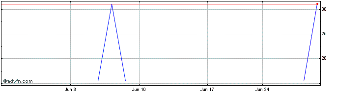 1 Month Morinaga (PK) Share Price Chart