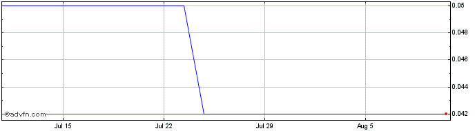 1 Month MGC Ventures (PK) Share Price Chart