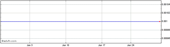 1 Month Magforce (CE) Share Price Chart