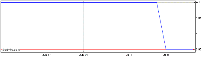 1 Month Mercury NZ (PK) Share Price Chart