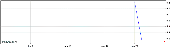 1 Month Magellan Financial (PK) Share Price Chart
