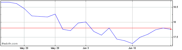 1 Month Mowi Asa (PK)  Price Chart