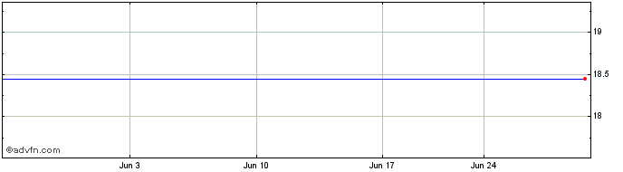 1 Month Millcom Swed Dep Rec (PK) Share Price Chart