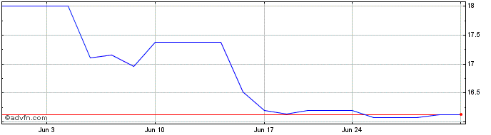 1 Month Mitsubishi Elect Cor (PK) Share Price Chart