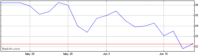 1 Month Mitsubishi Electric (PK)  Price Chart